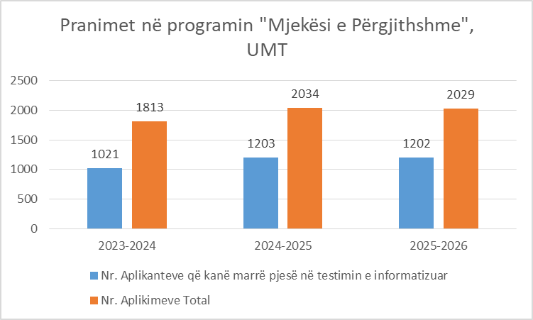 Pjesëmarrja në testimin e informatizuar për programin “Mjekësi e Përgjithshme”